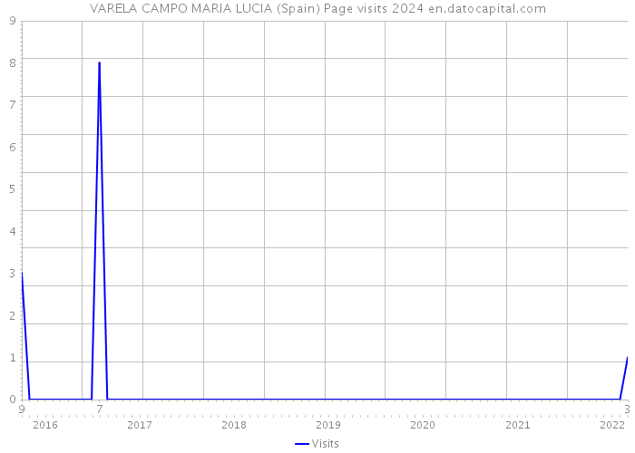 VARELA CAMPO MARIA LUCIA (Spain) Page visits 2024 