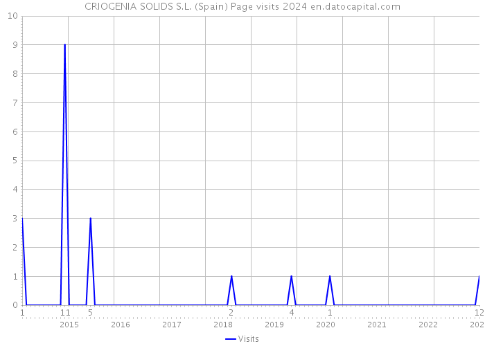 CRIOGENIA SOLIDS S.L. (Spain) Page visits 2024 