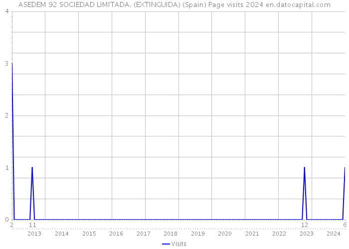 ASEDEM 92 SOCIEDAD LIMITADA. (EXTINGUIDA) (Spain) Page visits 2024 