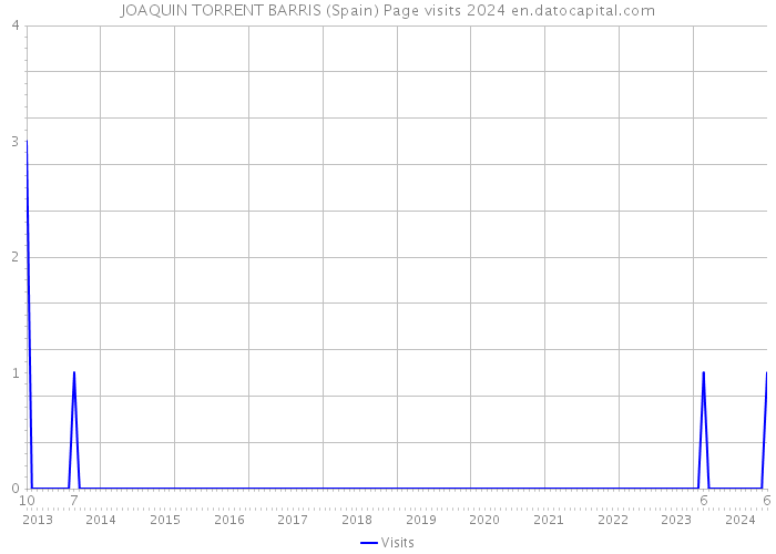 JOAQUIN TORRENT BARRIS (Spain) Page visits 2024 