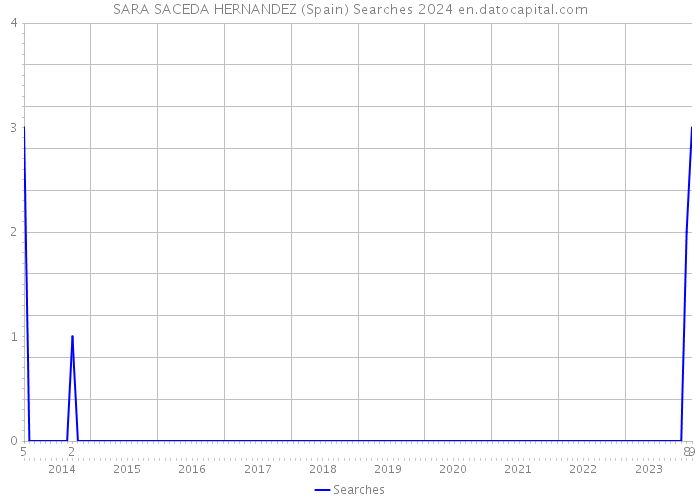 SARA SACEDA HERNANDEZ (Spain) Searches 2024 