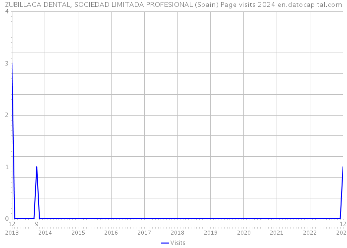 ZUBILLAGA DENTAL, SOCIEDAD LIMITADA PROFESIONAL (Spain) Page visits 2024 