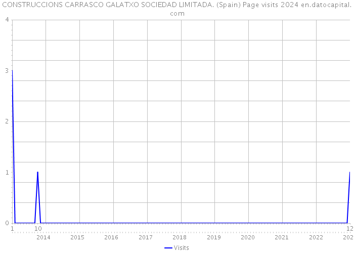 CONSTRUCCIONS CARRASCO GALATXO SOCIEDAD LIMITADA. (Spain) Page visits 2024 