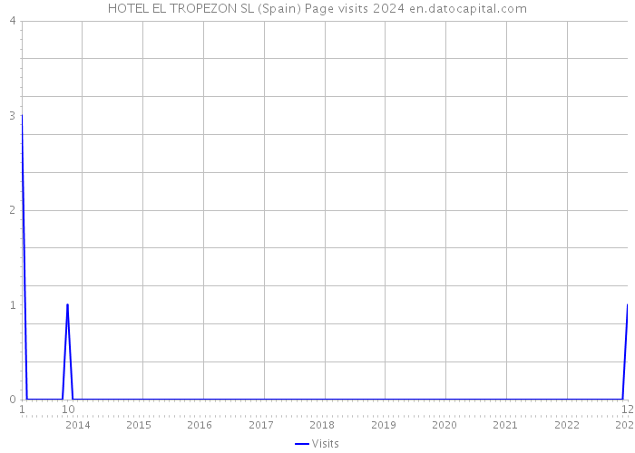 HOTEL EL TROPEZON SL (Spain) Page visits 2024 