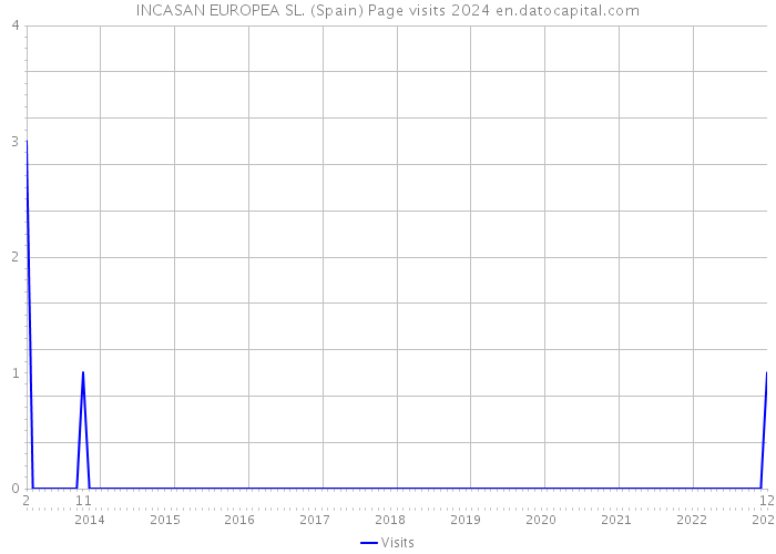 INCASAN EUROPEA SL. (Spain) Page visits 2024 