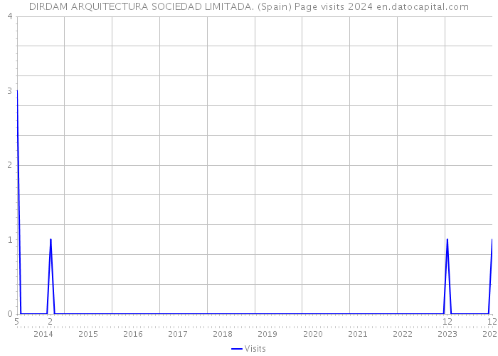 DIRDAM ARQUITECTURA SOCIEDAD LIMITADA. (Spain) Page visits 2024 