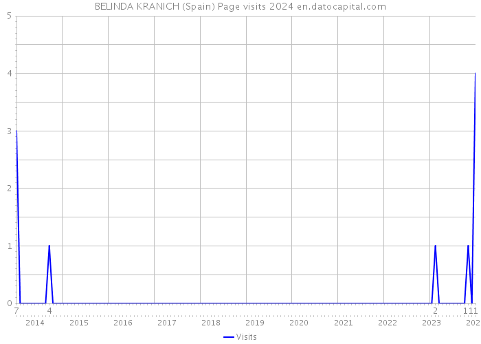 BELINDA KRANICH (Spain) Page visits 2024 
