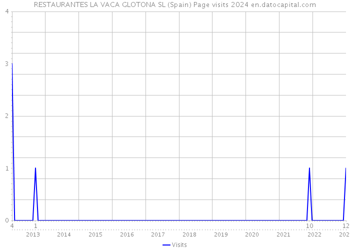 RESTAURANTES LA VACA GLOTONA SL (Spain) Page visits 2024 