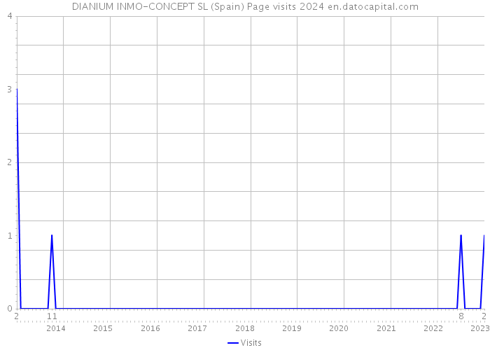 DIANIUM INMO-CONCEPT SL (Spain) Page visits 2024 