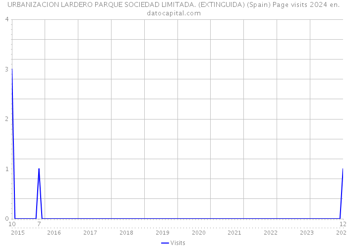 URBANIZACION LARDERO PARQUE SOCIEDAD LIMITADA. (EXTINGUIDA) (Spain) Page visits 2024 