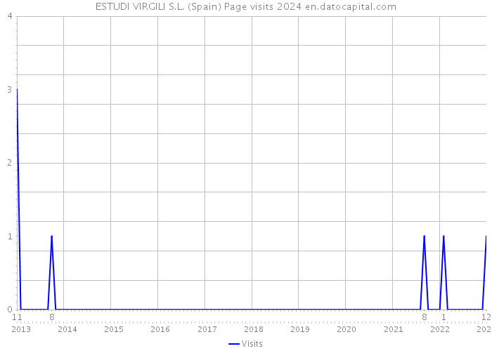ESTUDI VIRGILI S.L. (Spain) Page visits 2024 