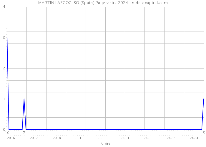 MARTIN LAZCOZ ISO (Spain) Page visits 2024 