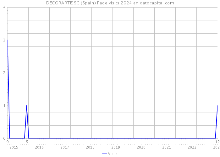 DECORARTE SC (Spain) Page visits 2024 