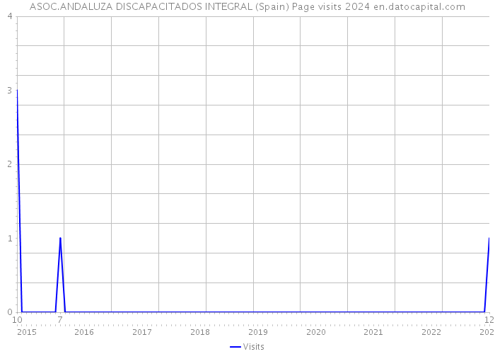 ASOC.ANDALUZA DISCAPACITADOS INTEGRAL (Spain) Page visits 2024 