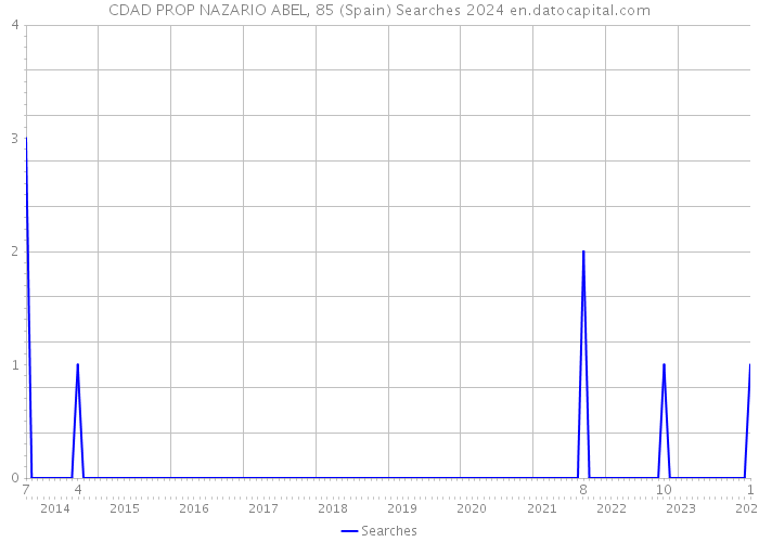 CDAD PROP NAZARIO ABEL, 85 (Spain) Searches 2024 