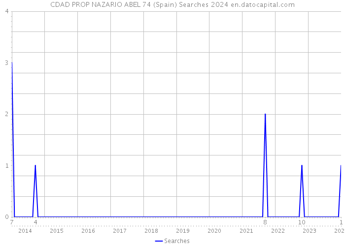 CDAD PROP NAZARIO ABEL 74 (Spain) Searches 2024 