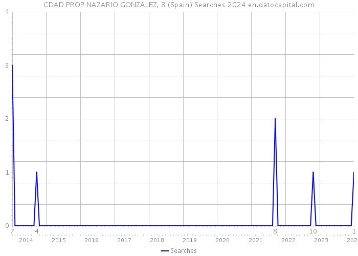 CDAD PROP NAZARIO GONZALEZ, 3 (Spain) Searches 2024 