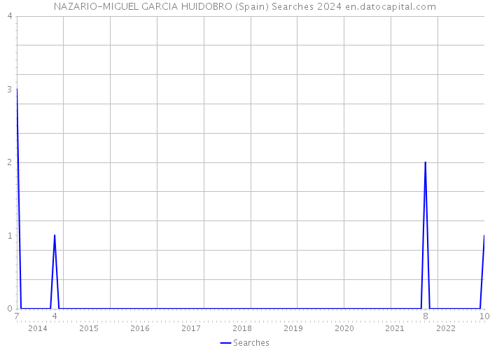 NAZARIO-MIGUEL GARCIA HUIDOBRO (Spain) Searches 2024 