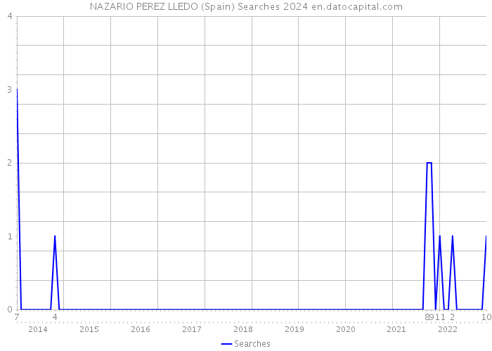 NAZARIO PEREZ LLEDO (Spain) Searches 2024 
