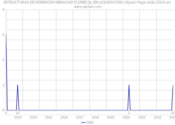 ESTRUCTURAS DE HORMIGON MENACHO FLORES SL (EN LIQUIDACION) (Spain) Page visits 2024 