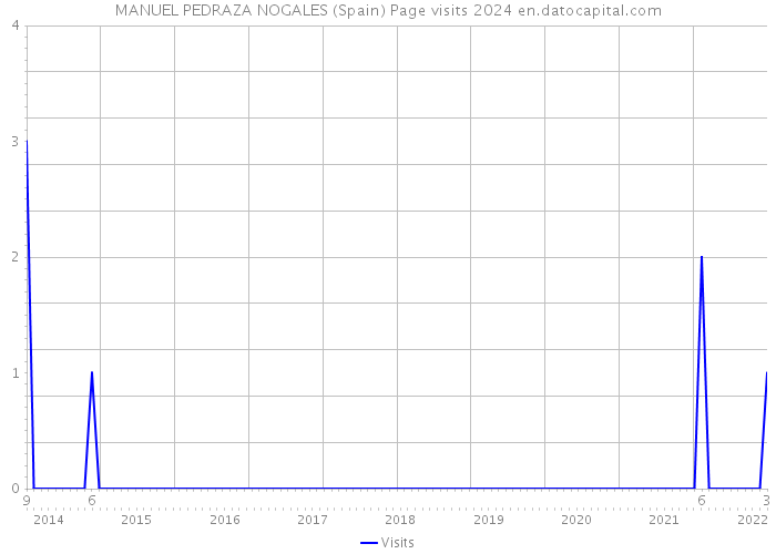 MANUEL PEDRAZA NOGALES (Spain) Page visits 2024 