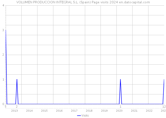 VOLUMEN PRODUCCION INTEGRAL S.L. (Spain) Page visits 2024 
