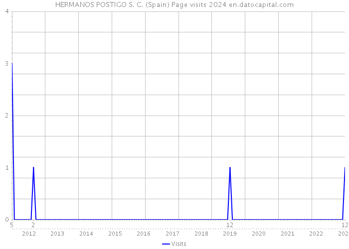 HERMANOS POSTIGO S. C. (Spain) Page visits 2024 