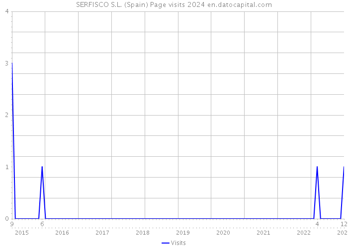 SERFISCO S.L. (Spain) Page visits 2024 