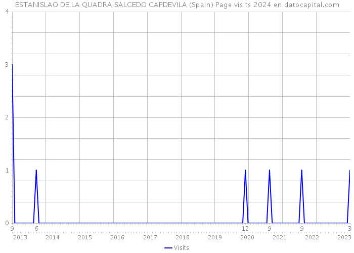 ESTANISLAO DE LA QUADRA SALCEDO CAPDEVILA (Spain) Page visits 2024 