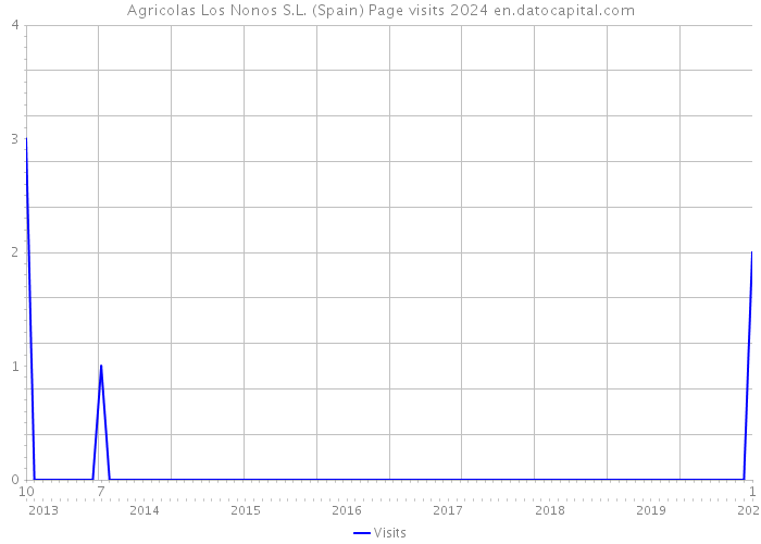 Agricolas Los Nonos S.L. (Spain) Page visits 2024 