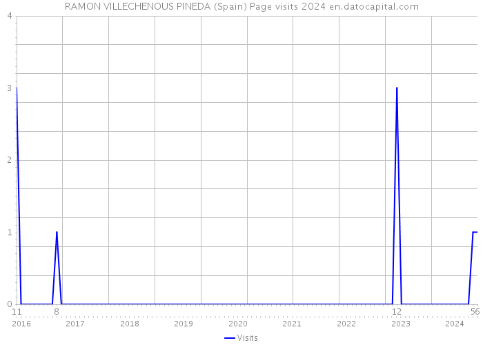 RAMON VILLECHENOUS PINEDA (Spain) Page visits 2024 