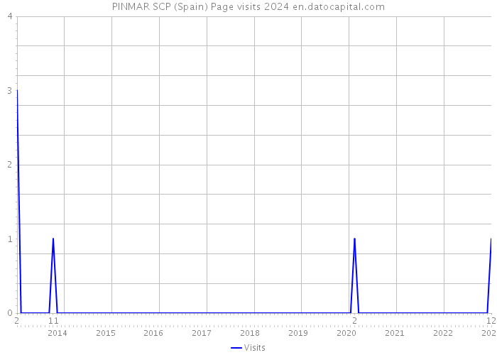 PINMAR SCP (Spain) Page visits 2024 