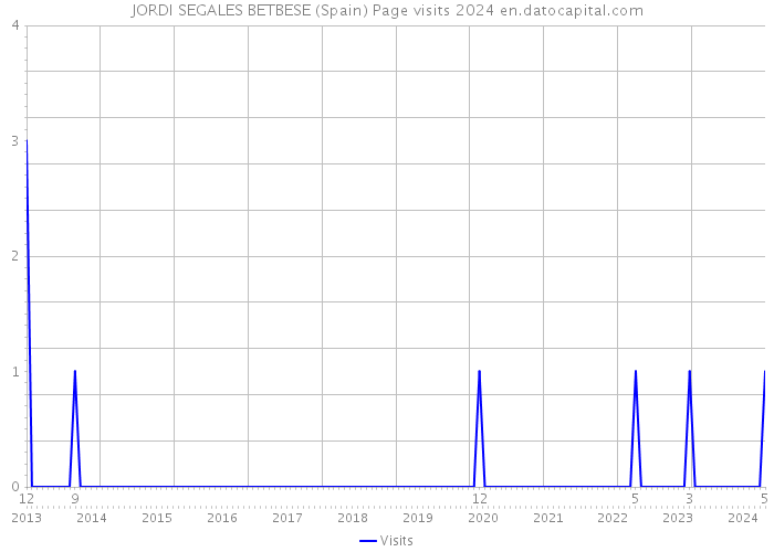 JORDI SEGALES BETBESE (Spain) Page visits 2024 