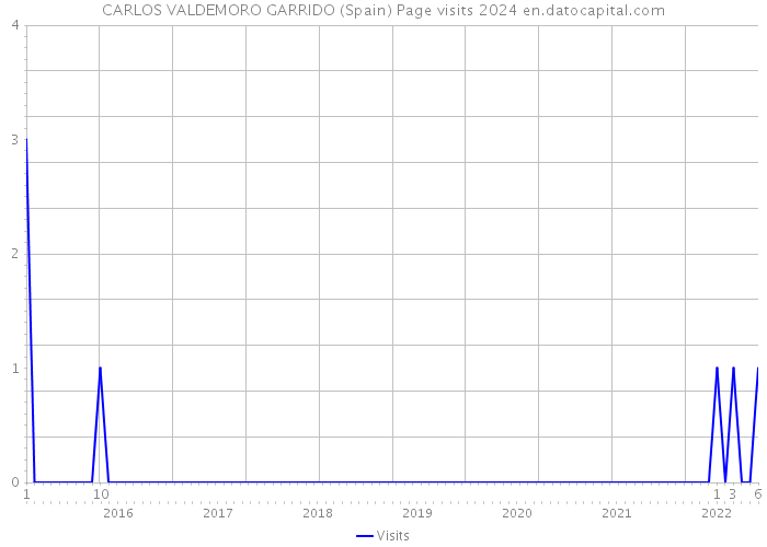 CARLOS VALDEMORO GARRIDO (Spain) Page visits 2024 