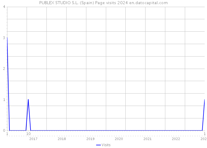 PUBLEX STUDIO S.L. (Spain) Page visits 2024 