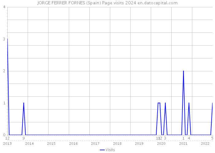 JORGE FERRER FORNES (Spain) Page visits 2024 
