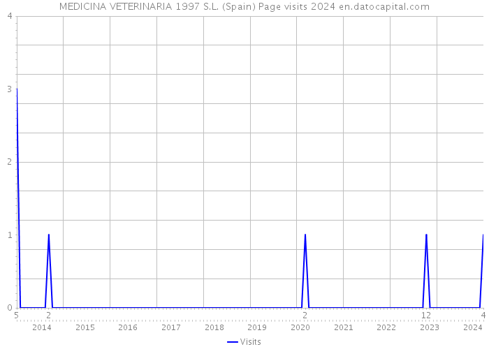 MEDICINA VETERINARIA 1997 S.L. (Spain) Page visits 2024 