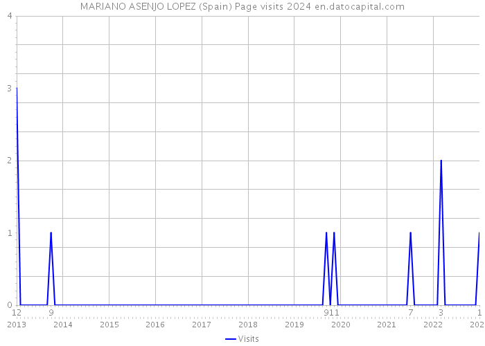 MARIANO ASENJO LOPEZ (Spain) Page visits 2024 