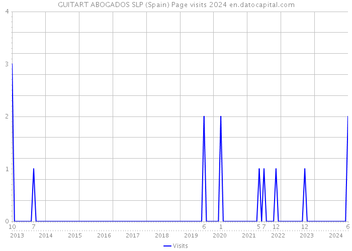GUITART ABOGADOS SLP (Spain) Page visits 2024 