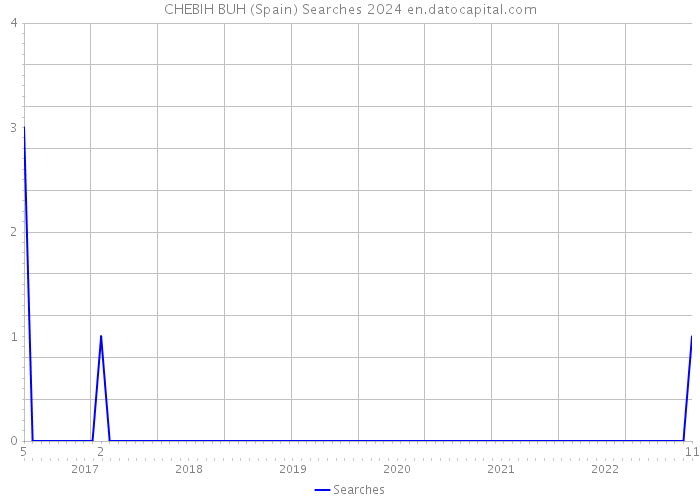 CHEBIH BUH (Spain) Searches 2024 