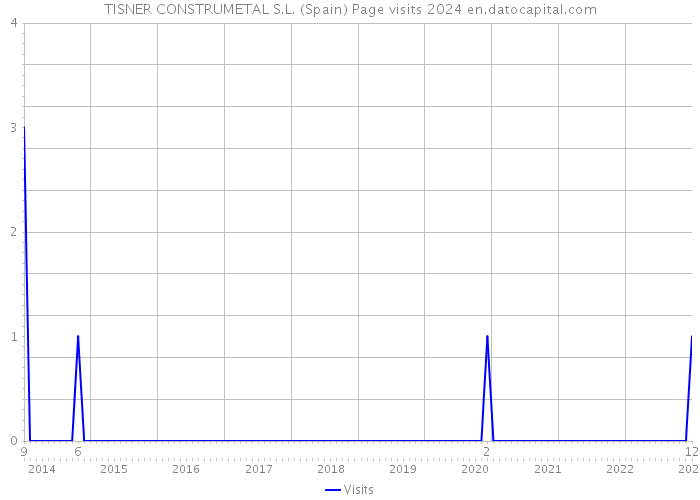 TISNER CONSTRUMETAL S.L. (Spain) Page visits 2024 