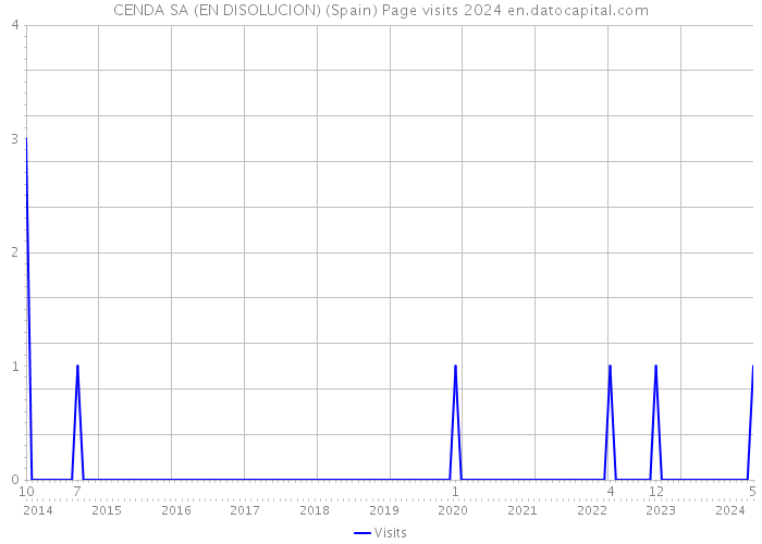 CENDA SA (EN DISOLUCION) (Spain) Page visits 2024 