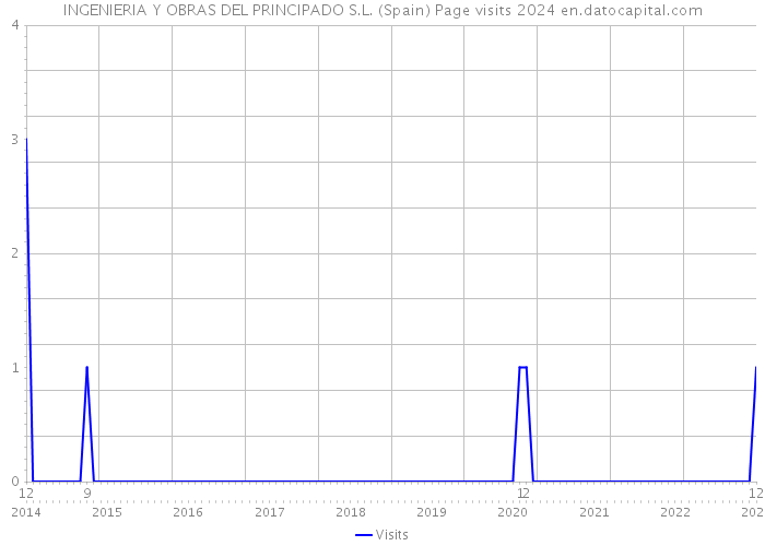 INGENIERIA Y OBRAS DEL PRINCIPADO S.L. (Spain) Page visits 2024 