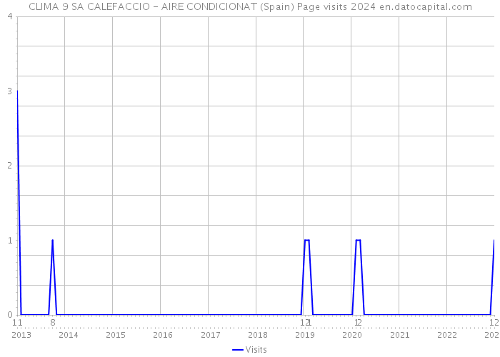 CLIMA 9 SA CALEFACCIO - AIRE CONDICIONAT (Spain) Page visits 2024 