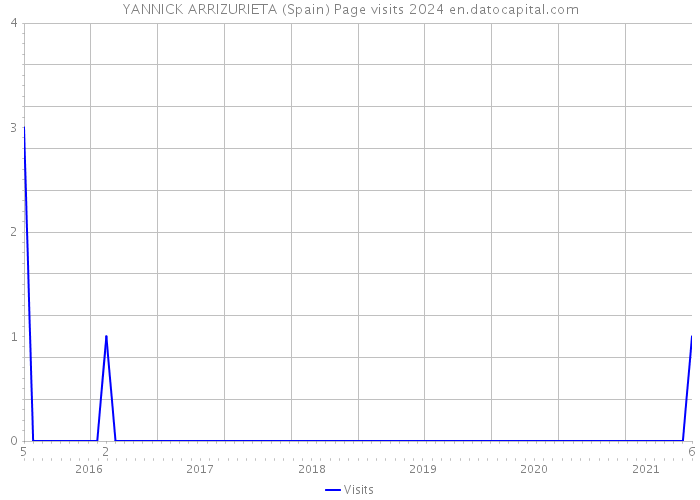 YANNICK ARRIZURIETA (Spain) Page visits 2024 