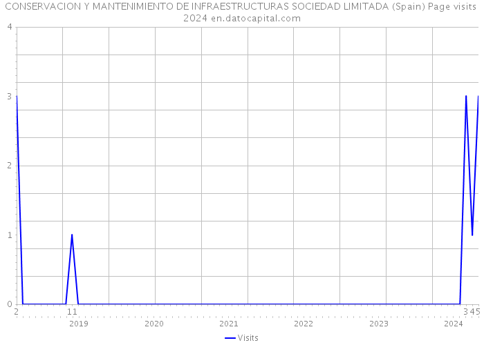 CONSERVACION Y MANTENIMIENTO DE INFRAESTRUCTURAS SOCIEDAD LIMITADA (Spain) Page visits 2024 