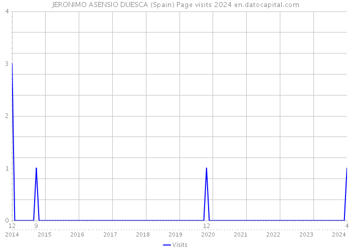 JERONIMO ASENSIO DUESCA (Spain) Page visits 2024 