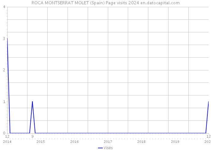 ROCA MONTSERRAT MOLET (Spain) Page visits 2024 