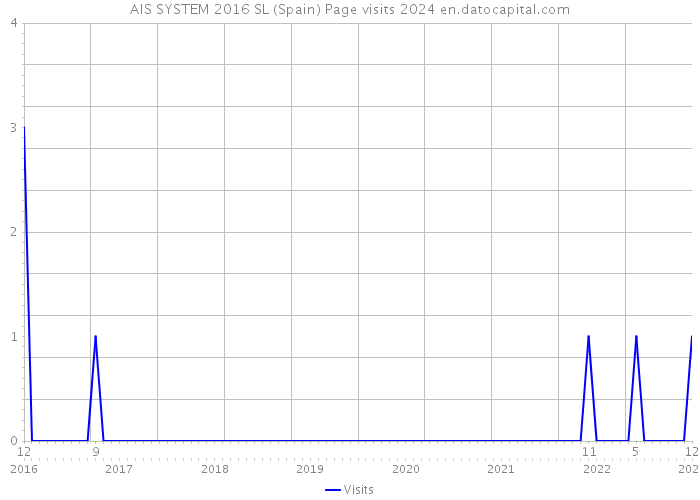 AIS SYSTEM 2016 SL (Spain) Page visits 2024 