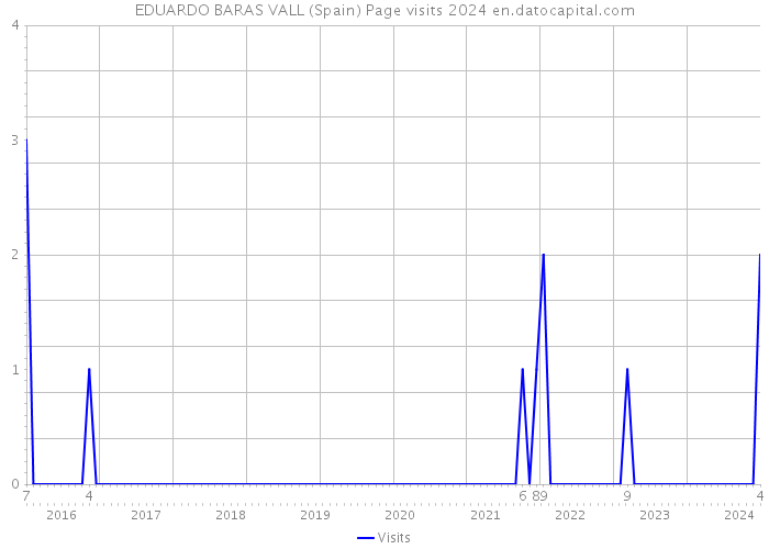 EDUARDO BARAS VALL (Spain) Page visits 2024 